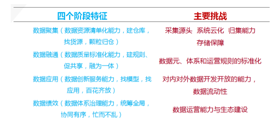 数据聚、通、用、效四个阶段特征与挑战