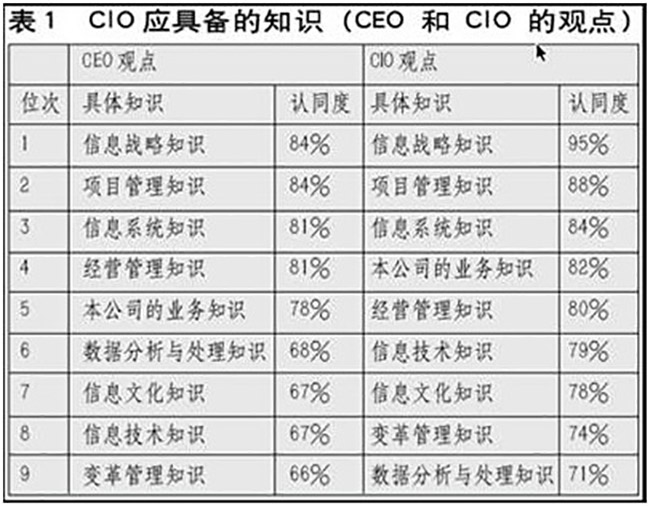 赖茂生：CIO的职责、素质和培训