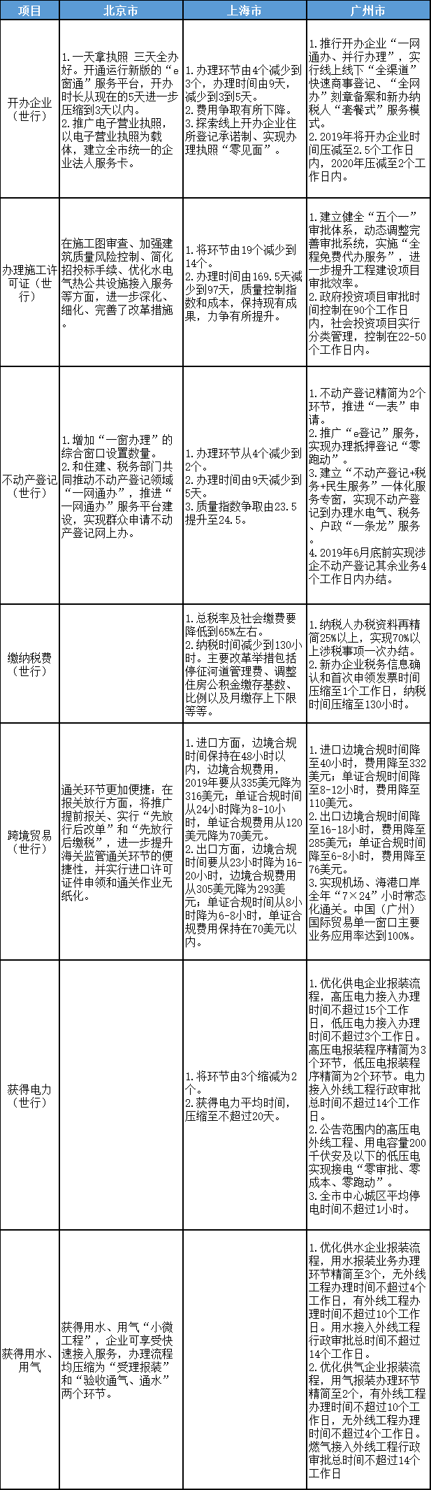 北京、上海、广州优化营商环境2.0改革目标、任务对比表