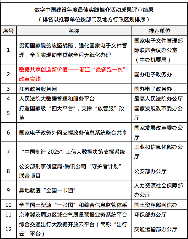 奇异果体育参与其中的浙江“最多跑一次”入选“数字中国”年度最佳实践