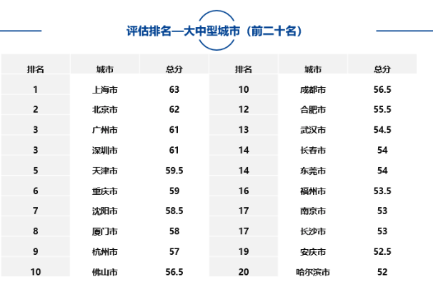 大中型城市、市辖区、自由贸易试验区中排名靠前名单如下