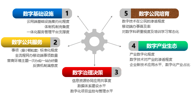 奇异果体育智库：“数字政府”五因素模型